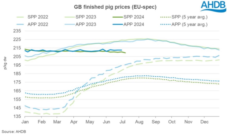 line graph tracking weekly price changes in the APP and SPP
